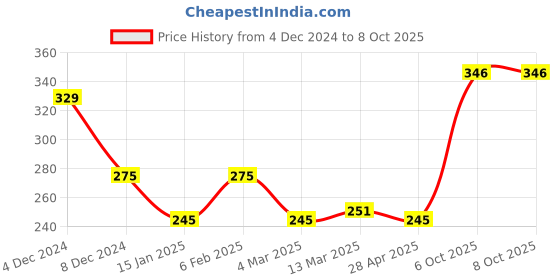 myntra.com Clovia Peach-Coloured Bra clovia Price History Graph from 4 Dec 2024 to 8 Oct 2025