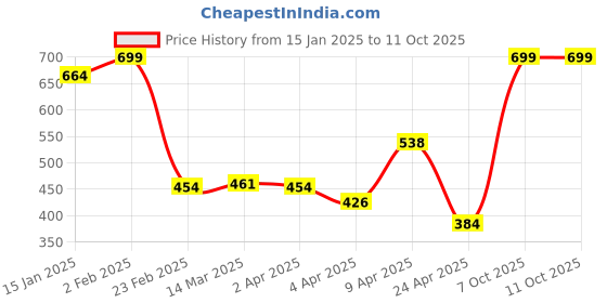 myntra.com Clovia Peach-Coloured Round Neck Anti Static T-shirt clovia Price History Graph from 15 Jan 2025 to 11 Oct 2025