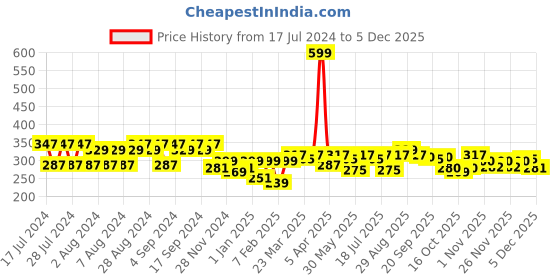 myntra.com Clovia Peach-Coloured T-shirt Bra clovia Price History Graph from 17 Jul 2024 to 5 Dec 2025