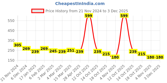 myntra.com Clovia Pink & Black Printed Non-Wired Non Padded Everyday Bra BR1595O2232B clovia Price History Graph from 21 Nov 2024 to 3 Dec 2025