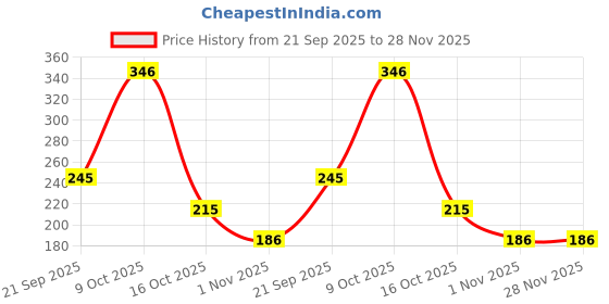 myntra.com Clovia Pink & White Floral Everyday Bra Full Coverage BR0227C1432B clovia Price History Graph from 21 Sep 2025 to 28 Nov 2025