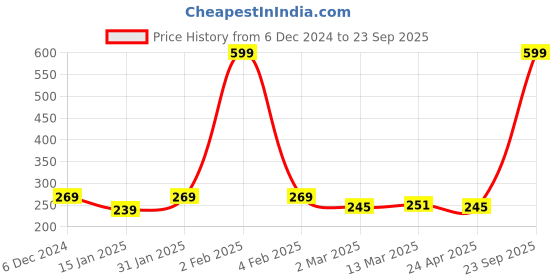 myntra.com Clovia Pink & White Floral Non Padded Non-Wired Bra clovia Price History Graph from 6 Dec 2024 to 23 Sep 2025