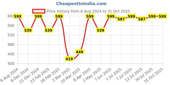 myntra.com Clovia Pink Bra BR0185Q23 clovia Price History Graph from 8 Aug 2024 to 30 Oct 2025