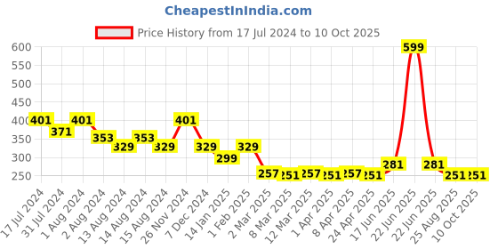 myntra.com Clovia Pink Full-Coverage Bra BR0486P22 clovia Price History Graph from 17 Jul 2024 to 9 Oct 2025