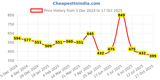 myntra.com Clovia Pink Full Coverage Lightly Padded Cotton Everyday Bra With All Day Comfort clovia Price History Graph from 5 Dec 2024 to 17 Oct 2025