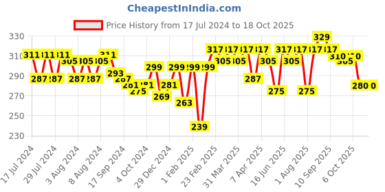 myntra.com Clovia Pink Medium-Coverage Bra BR0638P22 clovia Price History Graph from 17 Jul 2024 to 18 Oct 2025