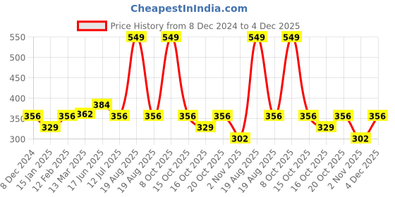 myntra.com Clovia Pink Non-Padded Non-Wired Everyday Bra clovia Price History Graph from 8 Dec 2024 to 4 Dec 2025