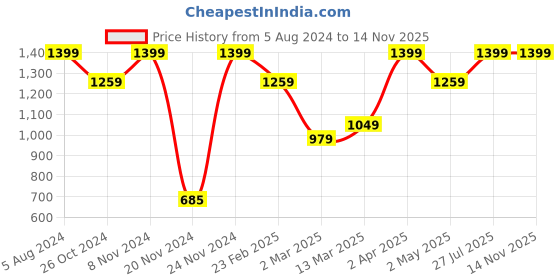 myntra.com Clovia Pink Printed Nightdress clovia Price History Graph from 5 Aug 2024 to 13 Nov 2025