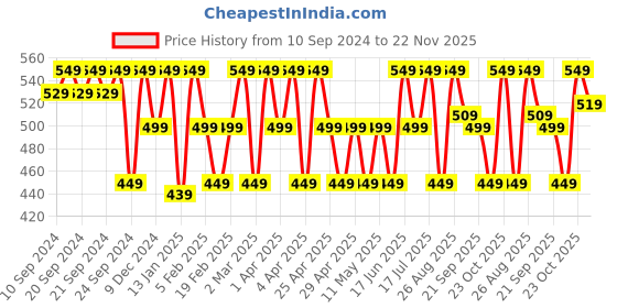 myntra.com Clovia Pink Printed Non-Wired Full Coverage Lightly Padded Workout Bra BR2159P22XXL clovia Price History Graph from 10 Sep 2024 to 22 Nov 2025