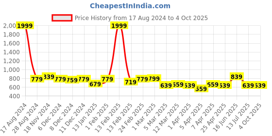 myntra.com Clovia Pink Side Slit Saree Shapewear SW0023P14 clovia Price History Graph from 17 Aug 2024 to 4 Oct 2025