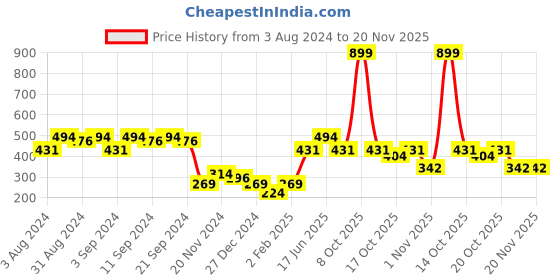 myntra.com Clovia Pink Solid Non-Wired Full Coverage Non Padded Everyday Bra BR2137P2236E clovia Price History Graph from 3 Aug 2024 to 19 Nov 2025