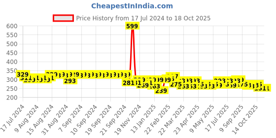 myntra.com Clovia Pink Solid Non-Wired Full Coverage Non Padded T-shirt Bra BR1924A2232B clovia Price History Graph from 17 Jul 2024 to 18 Oct 2025