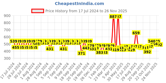 myntra.com Clovia Pink Solid Non-Wired Lightly Padded Everyday Bra BR1479P2232B clovia Price History Graph from 17 Jul 2024 to 24 Nov 2025