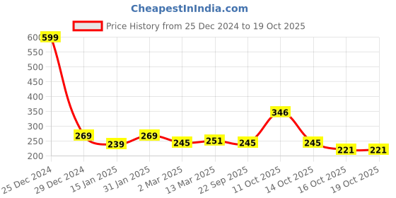 myntra.com Clovia Pink Solid Non-Wired Non Padded Everyday Bra clovia Price History Graph from 25 Dec 2024 to 19 Oct 2025