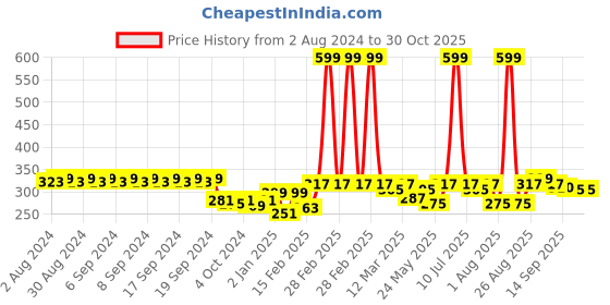 myntra.com Clovia Pink Solid Non-Wired Non Padded Everyday Bra BR0185P2240B clovia Price History Graph from 2 Aug 2024 to 30 Oct 2025