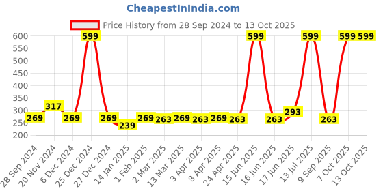 myntra.com Clovia Pink Solid Non-Wired Non Padded Everyday Bra BR1244P1432B clovia Price History Graph from 28 Sep 2024 to 13 Oct 2025