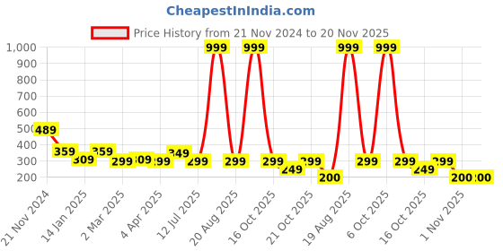 myntra.com Clovia Pink Solid Non-Wired Non Padded Maternity Bra BR2087P2232B clovia Price History Graph from 21 Nov 2024 to 20 Nov 2025