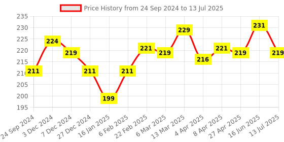 myntra.com Clovia Pink Striped Low Rise soft Outer Elastic Hipster Briefs clovia Price History Graph from 24 Sep 2024 to 13 Jul 2025