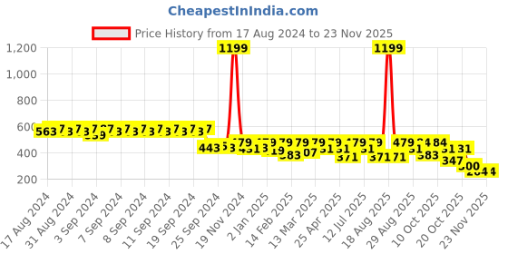 myntra.com Clovia Pink T-shirt Bra-Full Coverage Lightly Padded BR1480P2232E clovia Price History Graph from 17 Aug 2024 to 23 Nov 2025