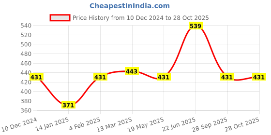 myntra.com Clovia Pink T-shirt Bra - Lightly Padded clovia Price History Graph from 10 Dec 2024 to 27 Oct 2025