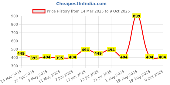 myntra.com Clovia Polka Dot Bra Full Coverage Lightly Padded clovia Price History Graph from 14 Mar 2025 to 9 Oct 2025