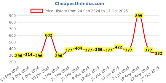 myntra.com Clovia Polka Dots Full Coverage Lightly Padded Bra clovia Price History Graph from 24 Sep 2024 to 17 Oct 2025