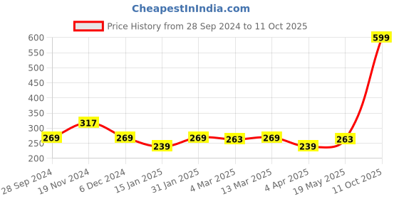 myntra.com Clovia Polyamide Non-Padded Wirefree Bra In Purple clovia Price History Graph from 28 Sep 2024 to 11 Oct 2025