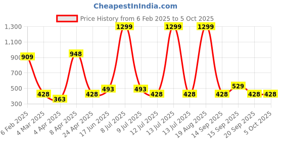 myntra.com Clovia Powernet Full Coverage Underwired Lightly Padded Balconette Bra clovia Price History Graph from 6 Feb 2025 to 4 Oct 2025