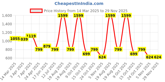 myntra.com Clovia Pretty Leaf Printed Swim Bikini Set clovia Price History Graph from 14 Mar 2025 to 29 Nov 2025