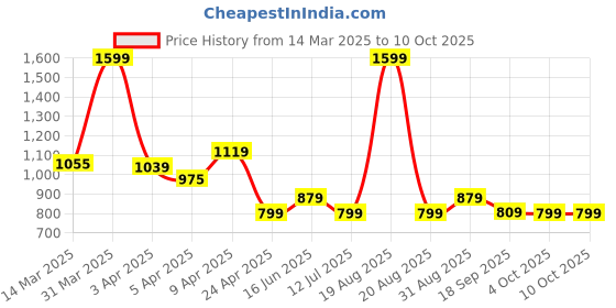 myntra.com Clovia Pretty Leaf Printed Swimsuit clovia Price History Graph from 14 Mar 2025 to 9 Oct 2025