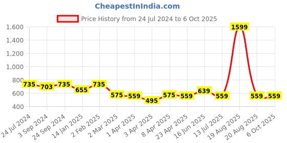 myntra.com Clovia Print Me Pretty Cami Top & Shorts clovia Price History Graph from 24 Jul 2024 to 4 Oct 2025