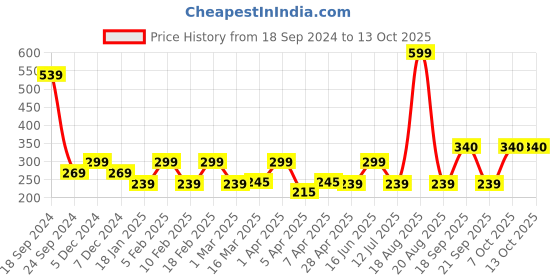 myntra.com Clovia Printed Bikini Briefs clovia Price History Graph from 18 Sep 2024 to 12 Oct 2025