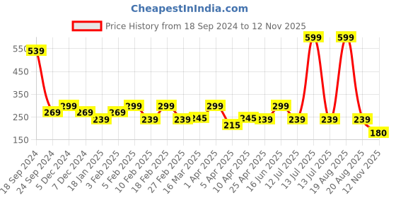 myntra.com Clovia Printed Bikini Briefs clovia Price History Graph from 18 Sep 2024 to 12 Nov 2025