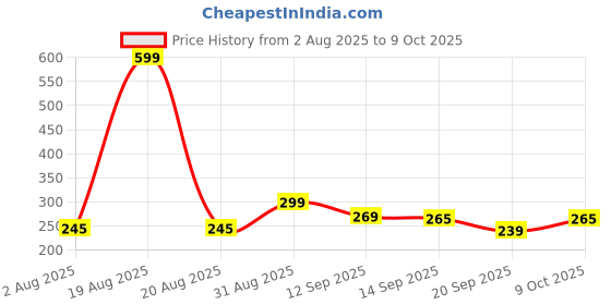 myntra.com Clovia Printed Cotton Hipster Brief PN3464F02S clovia Price History Graph from 2 Aug 2025 to 9 Oct 2025