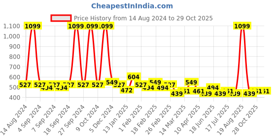 myntra.com Clovia Printed Cotton Lounge T-Shirt clovia Price History Graph from 14 Aug 2024 to 29 Oct 2025