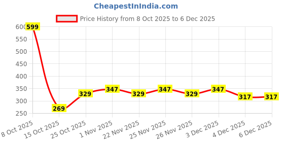 myntra.com Clovia Printed Floral Printed High-Rise Hipster Brief clovia Price History Graph from 8 Oct 2025 to 6 Dec 2025