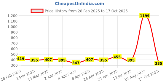 myntra.com Clovia Printed Full Coverage Lightly Padded T-shirt Bra clovia Price History Graph from 28 Feb 2025 to 17 Oct 2025