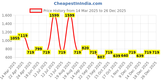 myntra.com Clovia Printed Halter Neck Bodysuit clovia Price History Graph from 14 Mar 2025 to 26 Dec 2025