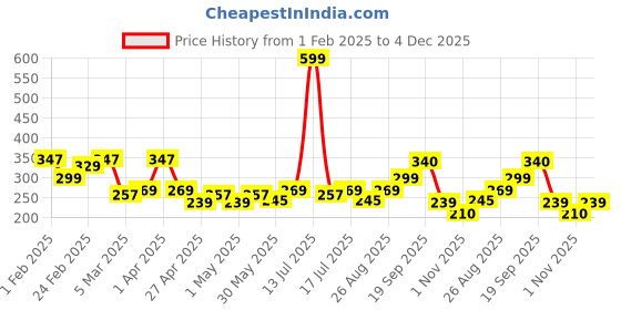 myntra.com Clovia Printed High-Rise Pure Cotton Hipster Briefs PN3015J13S clovia Price History Graph from 1 Feb 2025 to 4 Dec 2025