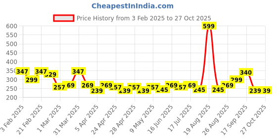 myntra.com Clovia Printed High-Rise Pure Cotton Hipster Briefs PN3015V18S clovia Price History Graph from 3 Feb 2025 to 27 Oct 2025