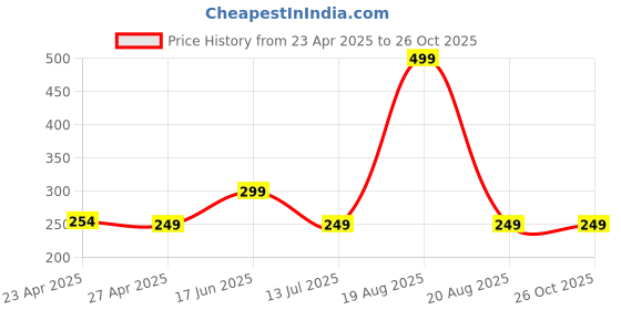 myntra.com Clovia Printed High Waist Hipster Briefs clovia Price History Graph from 23 Apr 2025 to 26 Oct 2025