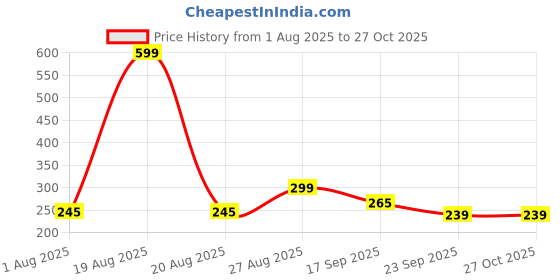 myntra.com Clovia Printed Hipster Brief clovia Price History Graph from 1 Aug 2025 to 27 Oct 2025