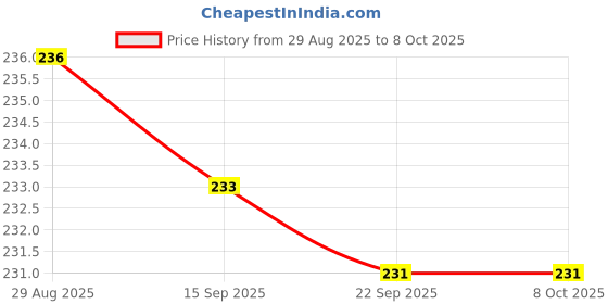 myntra.com Clovia Printed Hipster Briefs MP5935A02S clovia Price History Graph from 29 Aug 2025 to 8 Oct 2025