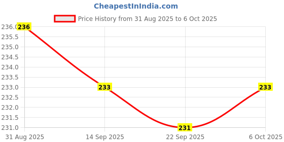 myntra.com Clovia Printed Hipster Briefs MP5935A08S clovia Price History Graph from 31 Aug 2025 to 5 Oct 2025