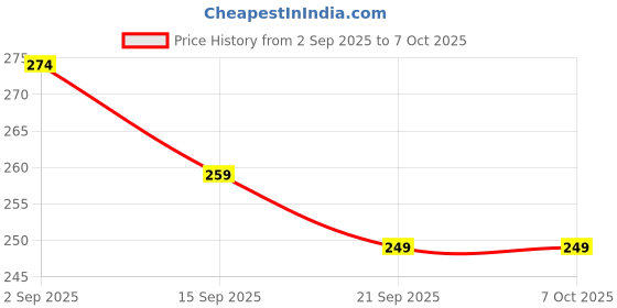 myntra.com Clovia Printed Hipster Briefs PN2761I08S clovia Price History Graph from 2 Sep 2025 to 6 Oct 2025