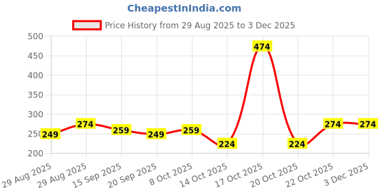 myntra.com Clovia Printed Hipster Briefs PN3015X01S clovia Price History Graph from 29 Aug 2025 to 1 Dec 2025