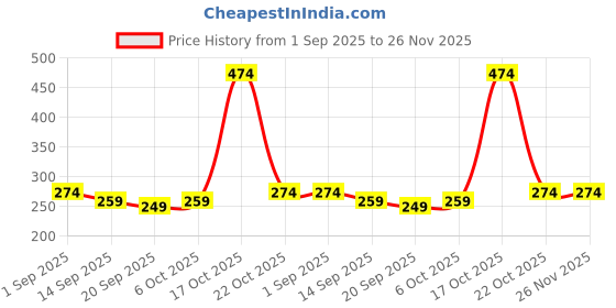 myntra.com Clovia Printed Hipster Briefs PN3411I08S clovia Price History Graph from 1 Sep 2025 to 25 Nov 2025