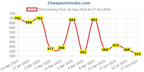 myntra.com Clovia Printed Lightly Padded Full Coverage All Day Comfort Cotton Seamless T-shirt Bra clovia Price History Graph from 24 Sep 2024 to 17 Oct 2025