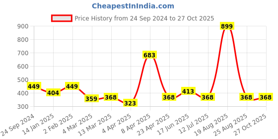 myntra.com Clovia Printed Lightly Padded Full Coverage T-shirt Bra clovia Price History Graph from 24 Sep 2024 to 27 Oct 2025