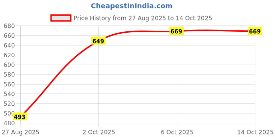 myntra.com Clovia Printed Lounge Pants clovia Price History Graph from 27 Aug 2025 to 13 Oct 2025